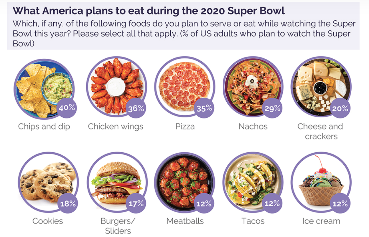 Eat как переводится на русский. What is super Bowl. А popular American food is. What is a super Bowl Acitivity. Do Americans eat гречка.